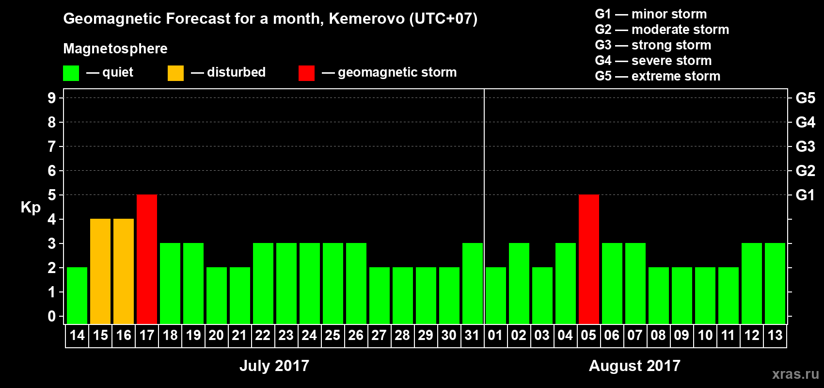 Forecast of the daily maximal value of geomagnetic index Kp for <b>1 month</b> (31 days) <b>from Jul 14, 2017 to Aug 13, 2017</b>