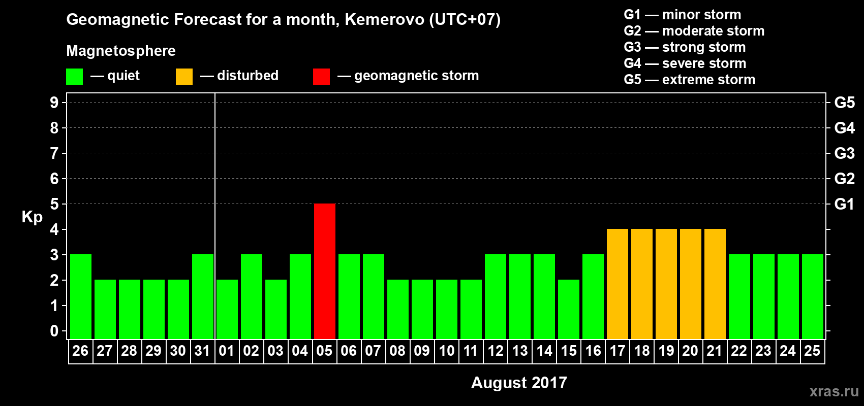 Forecast of the daily maximal value of geomagnetic index Kp for <b>1 month</b> (31 days) <b>from Jul 26, 2017 to Aug 25, 2017</b>
