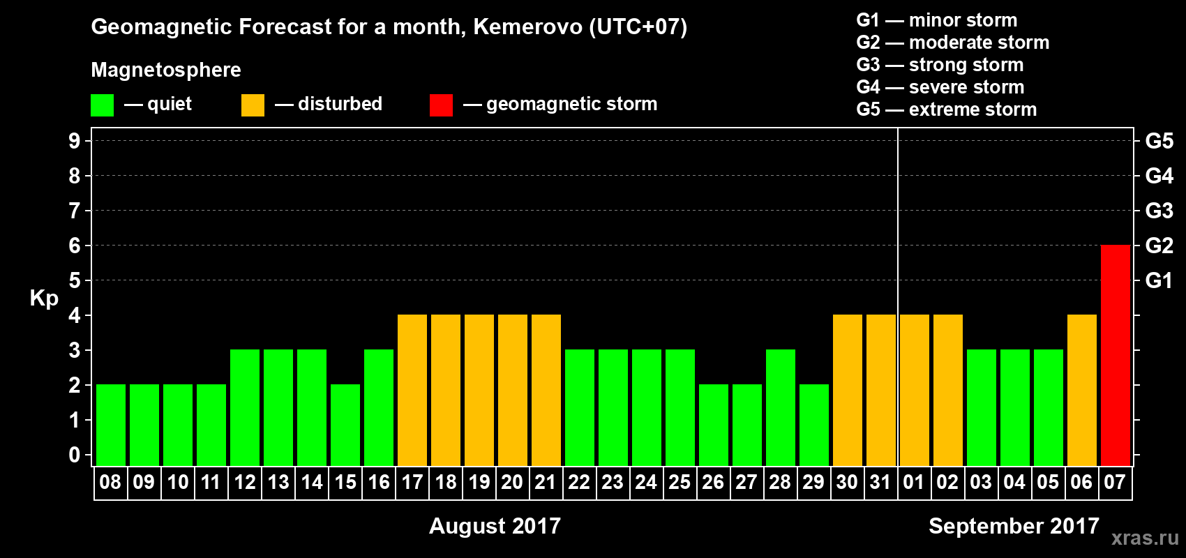 Forecast of the daily maximal value of geomagnetic index Kp for <b>1 month</b> (31 days) <b>from Aug 08, 2017 to Sep 07, 2017</b>