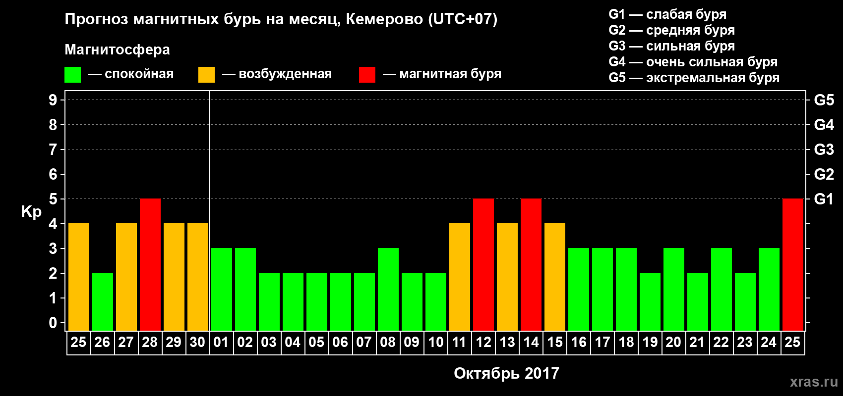 Прогноз максимального суточного геомагнитного индекса Kp на <b>1 месяц</b> (31 день) <b>с 25 сентября по 25 октября 2017 г</b>