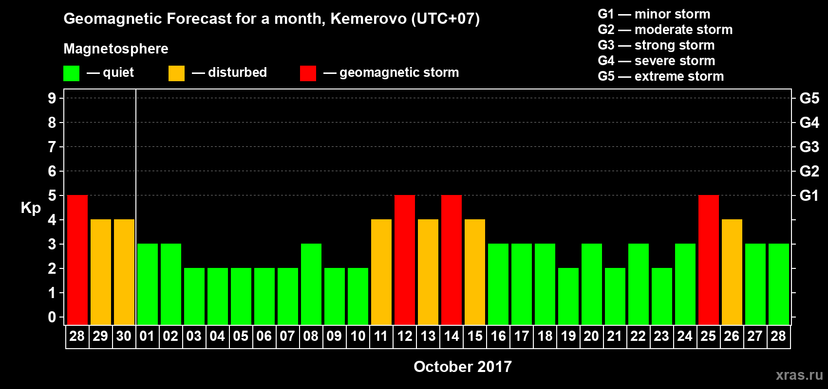Forecast of the daily maximal value of geomagnetic index Kp for <b>1 month</b> (31 days) <b>from Sep 28, 2017 to Oct 28, 2017</b>