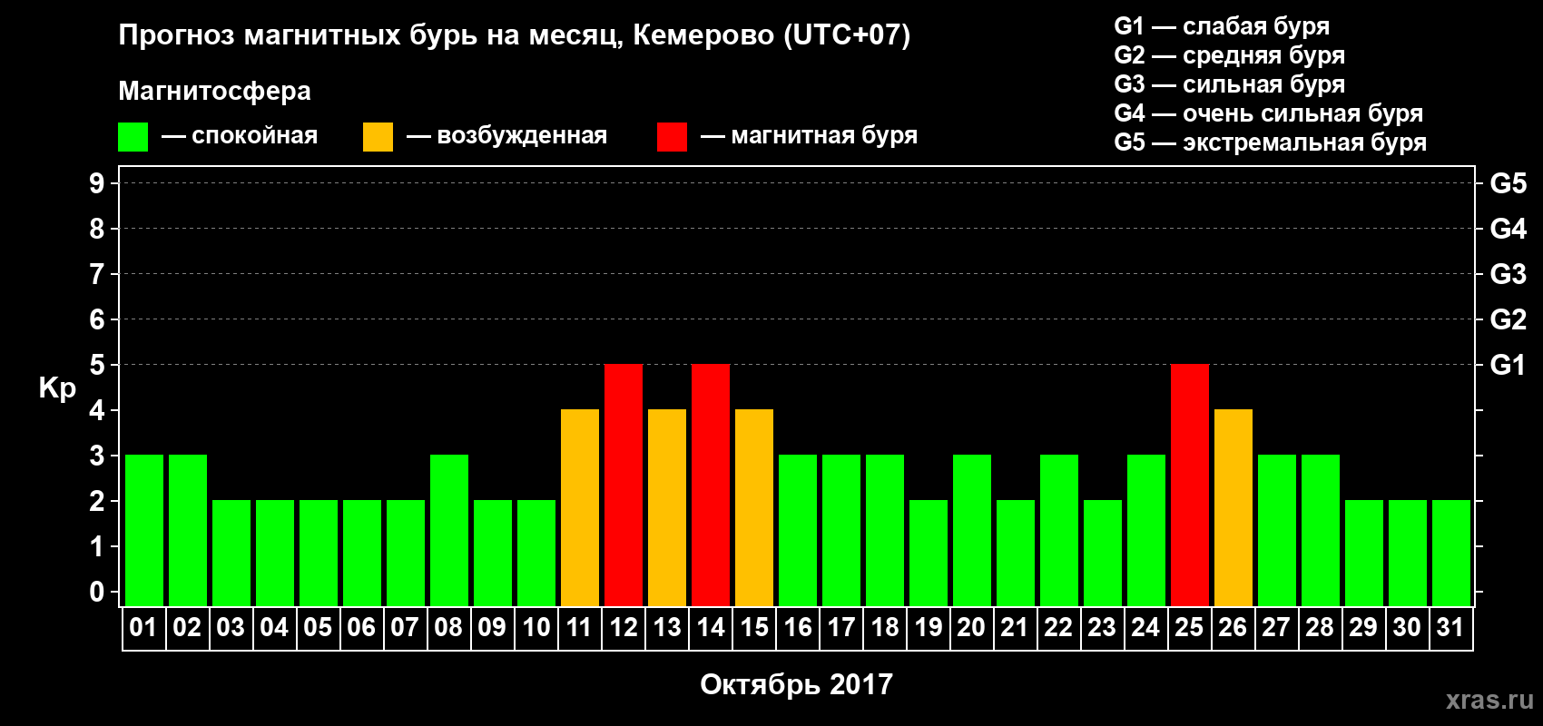 Прогноз максимального суточного геомагнитного индекса Kp на <b>1 месяц</b> (31 день) <b>с 01 октября по 31 октября 2017 г</b>