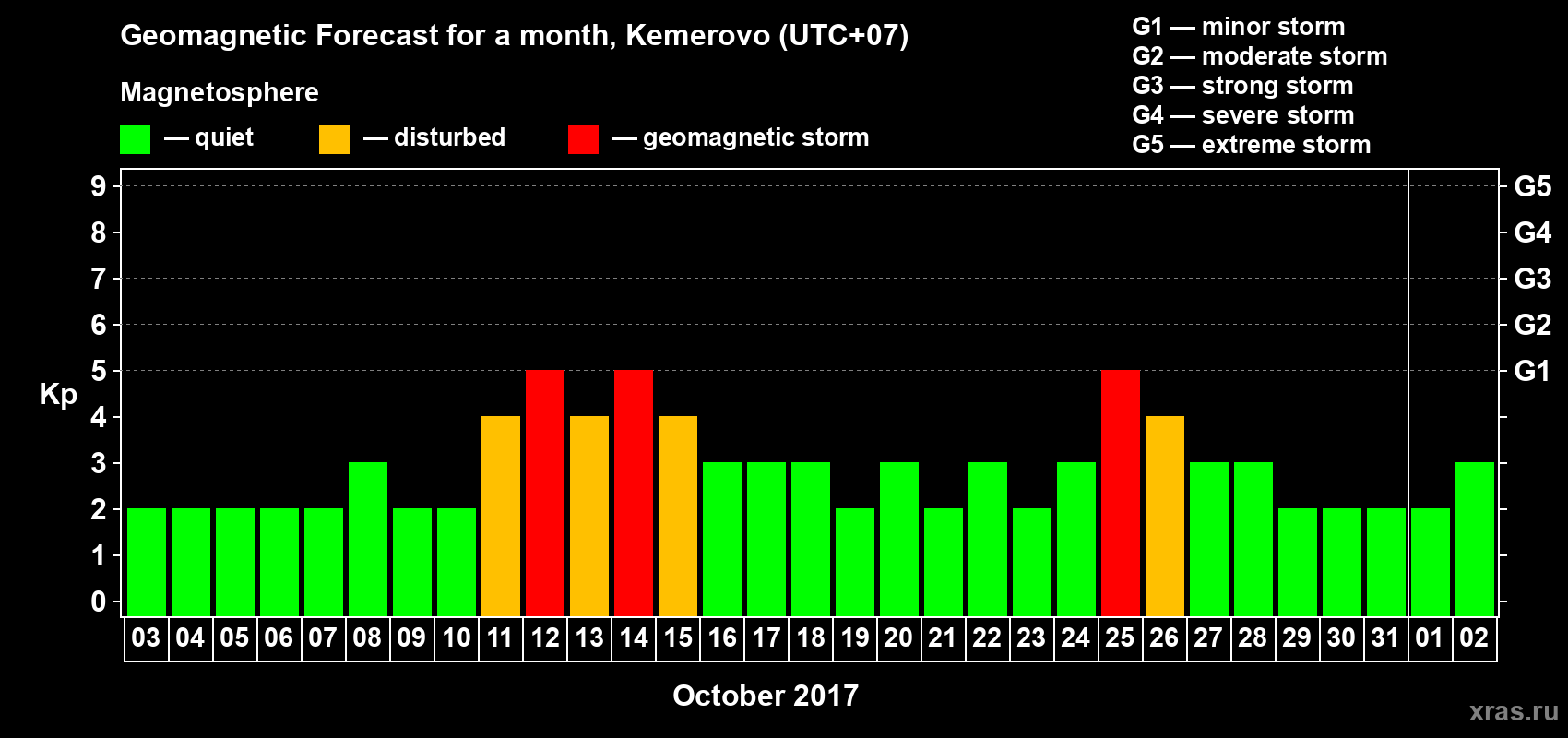 Forecast of the daily maximal value of geomagnetic index Kp for <b>1 month</b> (31 days) <b>from Oct 03, 2017 to Nov 02, 2017</b>