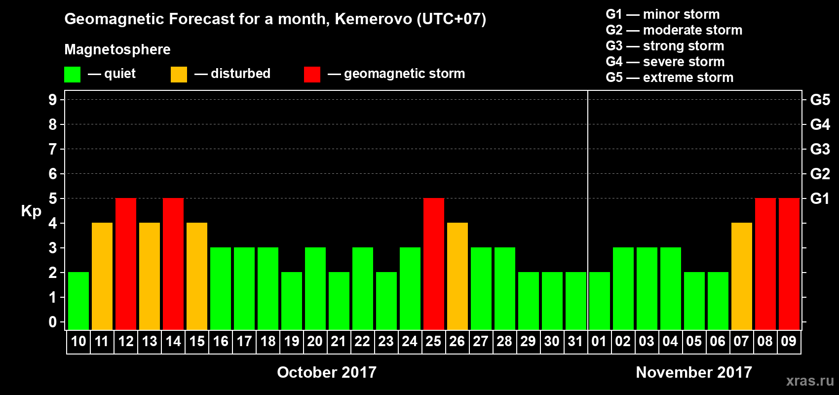 Forecast of the daily maximal value of geomagnetic index Kp for <b>1 month</b> (31 days) <b>from Oct 10, 2017 to Nov 09, 2017</b>