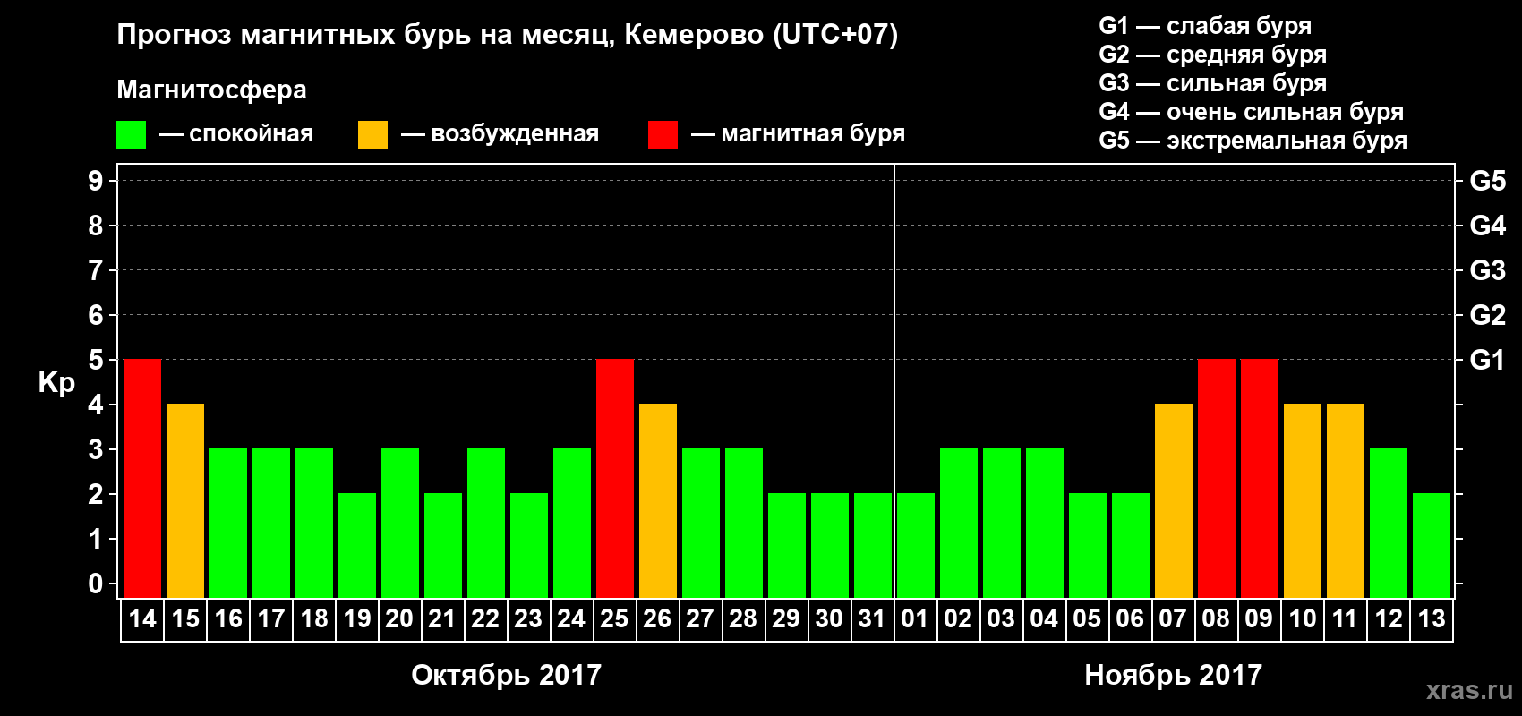 Прогноз максимального суточного геомагнитного индекса Kp на <b>1 месяц</b> (31 день) <b>с 14 октября по 13 ноября 2017 г</b>