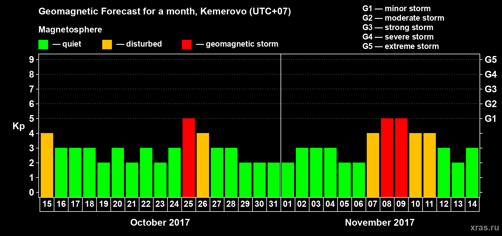 Forecast of the daily maximal value of geomagnetic index Kp for <b>1 month</b> (31 days) <b>from Oct 15, 2017 to Nov 14, 2017</b>