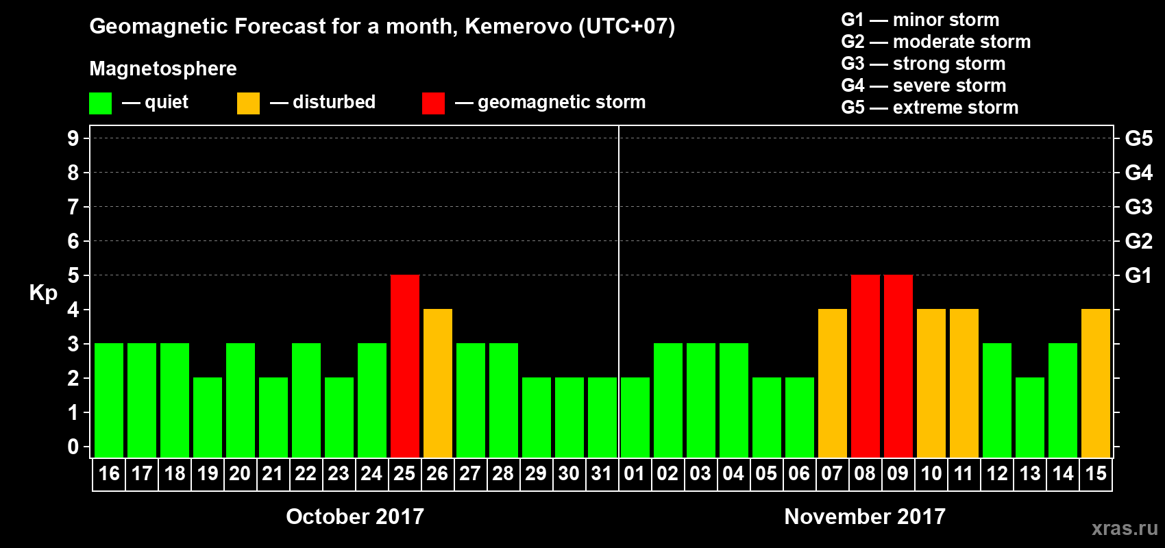 Forecast of the daily maximal value of geomagnetic index Kp for <b>1 month</b> (31 days) <b>from Oct 16, 2017 to Nov 15, 2017</b>
