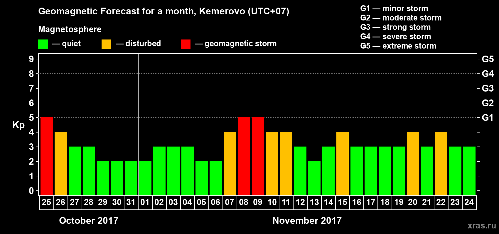 Forecast of the daily maximal value of geomagnetic index Kp for <b>1 month</b> (31 days) <b>from Oct 25, 2017 to Nov 24, 2017</b>