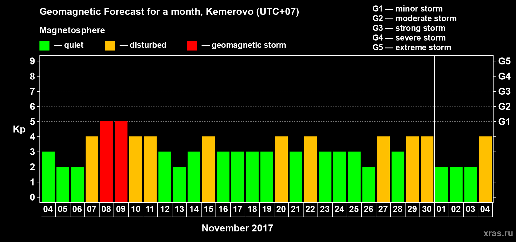 Forecast of the daily maximal value of geomagnetic index Kp for <b>1 month</b> (31 days) <b>from Nov 04, 2017 to Dec 04, 2017</b>