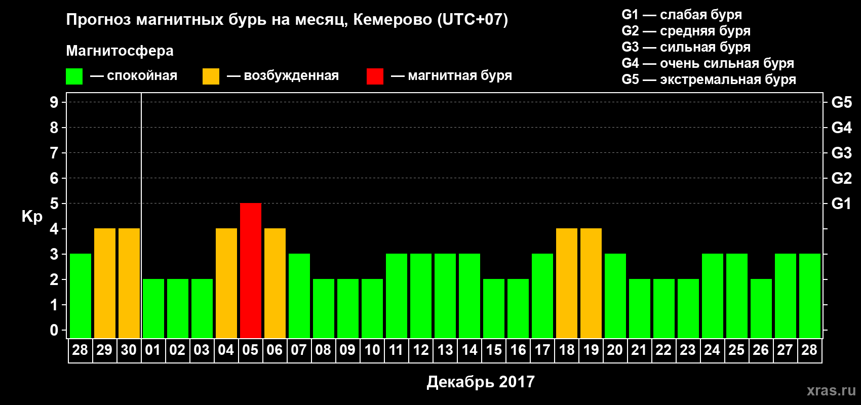 Прогноз максимального суточного геомагнитного индекса Kp на <b>1 месяц</b> (31 день) <b>с 28 ноября по 28 декабря 2017 г</b>