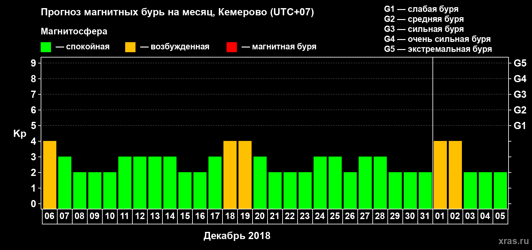 Прогноз максимального суточного геомагнитного индекса Kp на <b>1 месяц</b> (31 день) <b>с 06 декабря 2017 г по 05 января 2018 г</b>