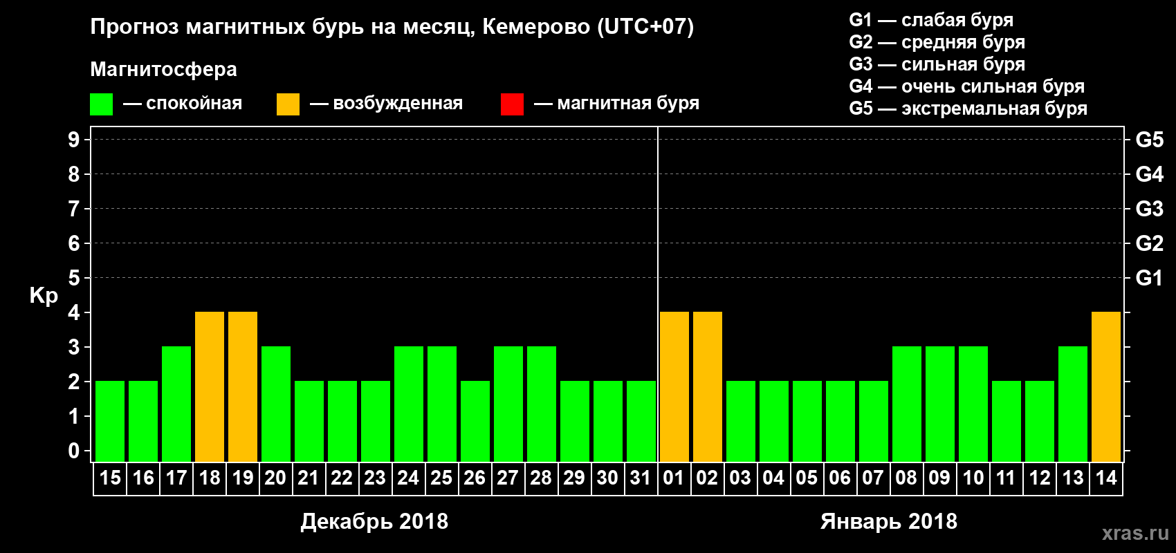 Прогноз максимального суточного геомагнитного индекса Kp на <b>1 месяц</b> (31 день) <b>с 15 декабря 2017 г по 14 января 2018 г</b>
