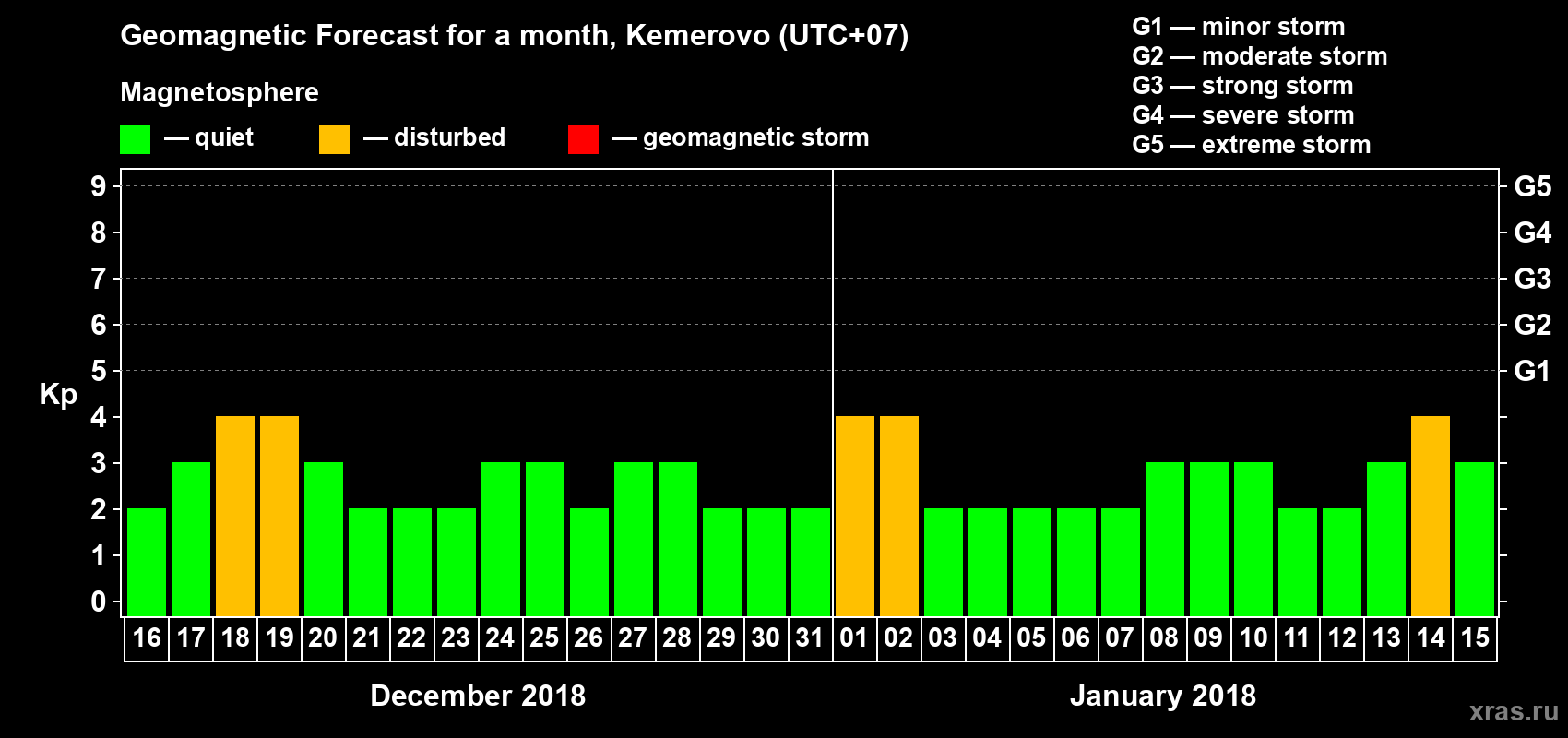 Forecast of the daily maximal value of geomagnetic index Kp for <b>1 month</b> (31 days) <b>from Dec 16, 2017 to Jan 15, 2018</b>