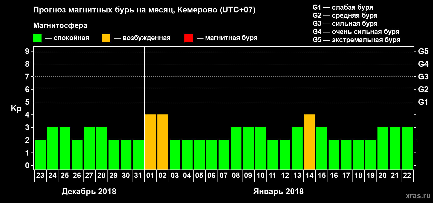 Прогноз максимального суточного геомагнитного индекса Kp на <b>1 месяц</b> (31 день) <b>с 23 декабря 2017 г по 22 января 2018 г</b>