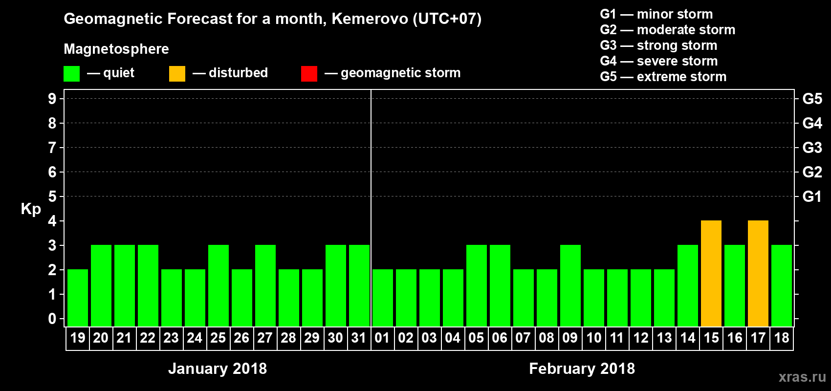 Forecast of the daily maximal value of geomagnetic index Kp for <b>1 month</b> (31 days) <b>from Jan 19, 2018 to Feb 18, 2018</b>