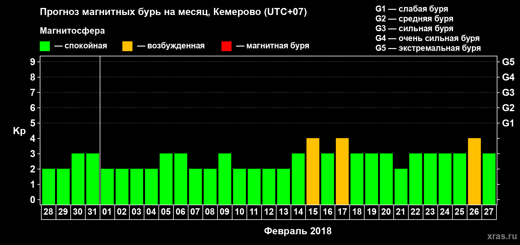 Прогноз максимального суточного геомагнитного индекса Kp на <b>1 месяц</b> (31 день) <b>с 28 января по 27 февраля 2018 г</b>