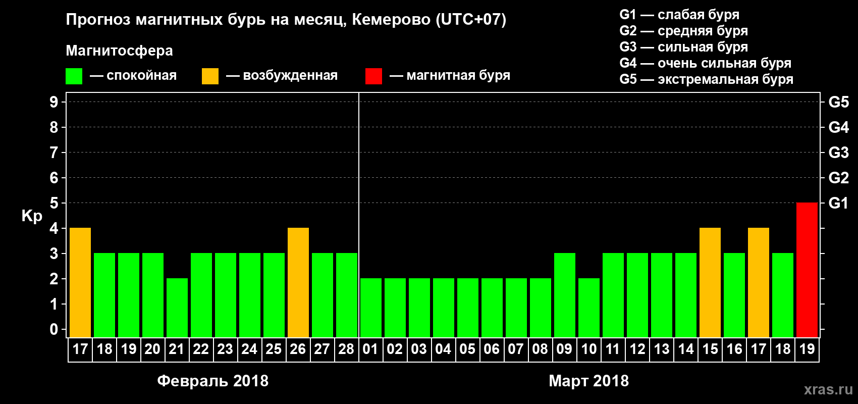 Прогноз максимального суточного геомагнитного индекса Kp на <b>1 месяц</b> (31 день) <b>с 17 февраля по 19 марта 2018 г</b>