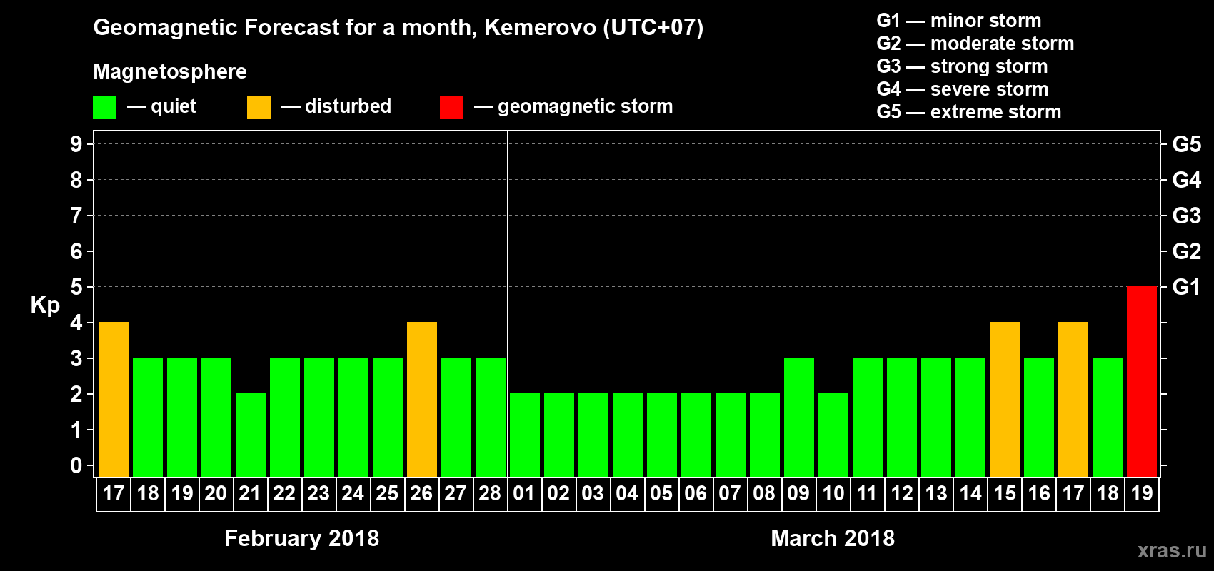 Forecast of the daily maximal value of geomagnetic index Kp for <b>1 month</b> (31 days) <b>from Feb 17, 2018 to Mar 19, 2018</b>
