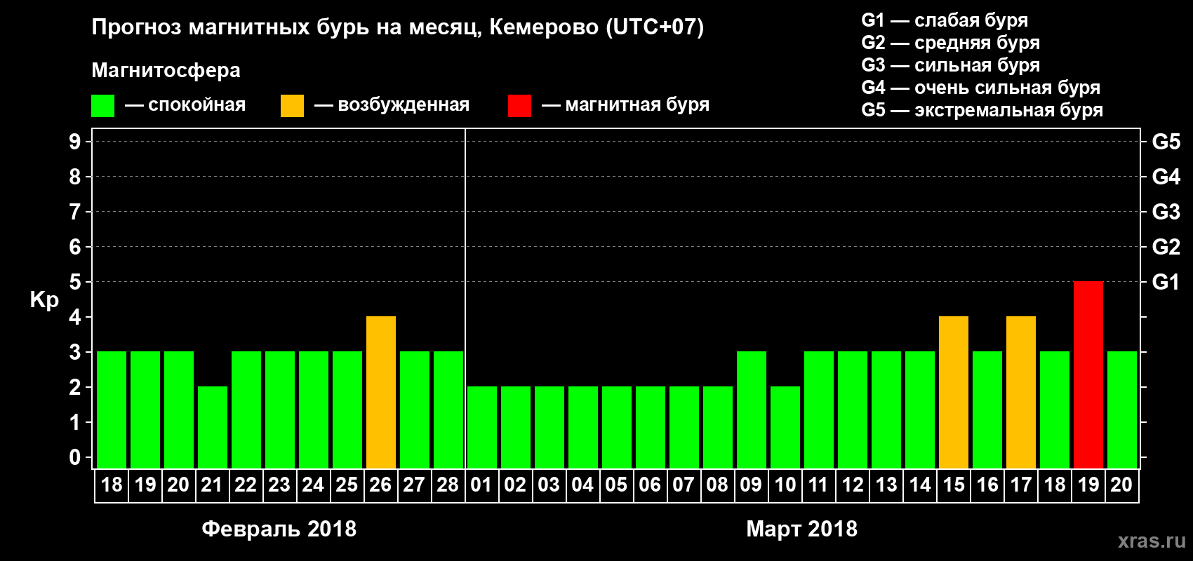Прогноз максимального суточного геомагнитного индекса Kp на <b>1 месяц</b> (31 день) <b>с 18 февраля по 20 марта 2018 г</b>