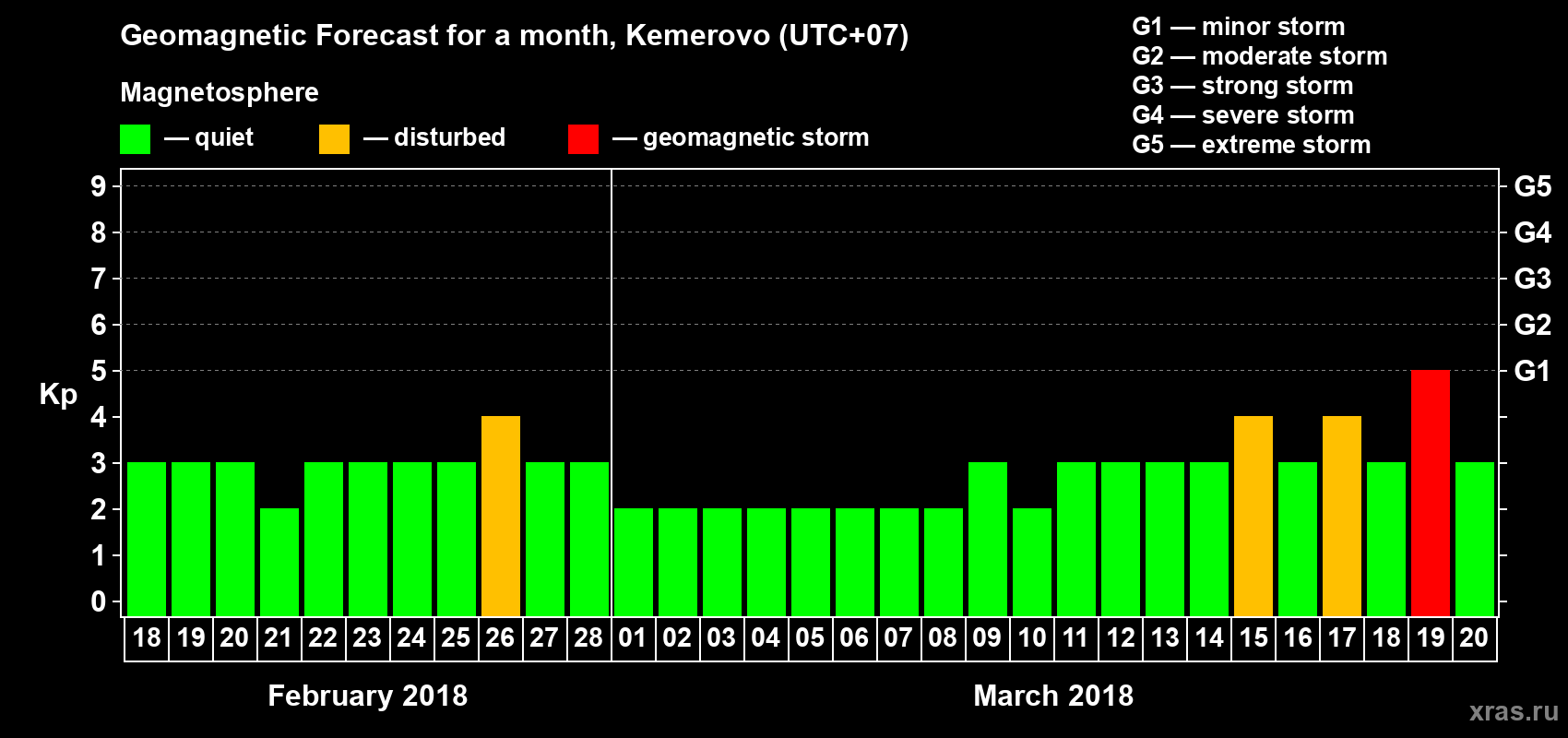 Forecast of the daily maximal value of geomagnetic index Kp for <b>1 month</b> (31 days) <b>from Feb 18, 2018 to Mar 20, 2018</b>