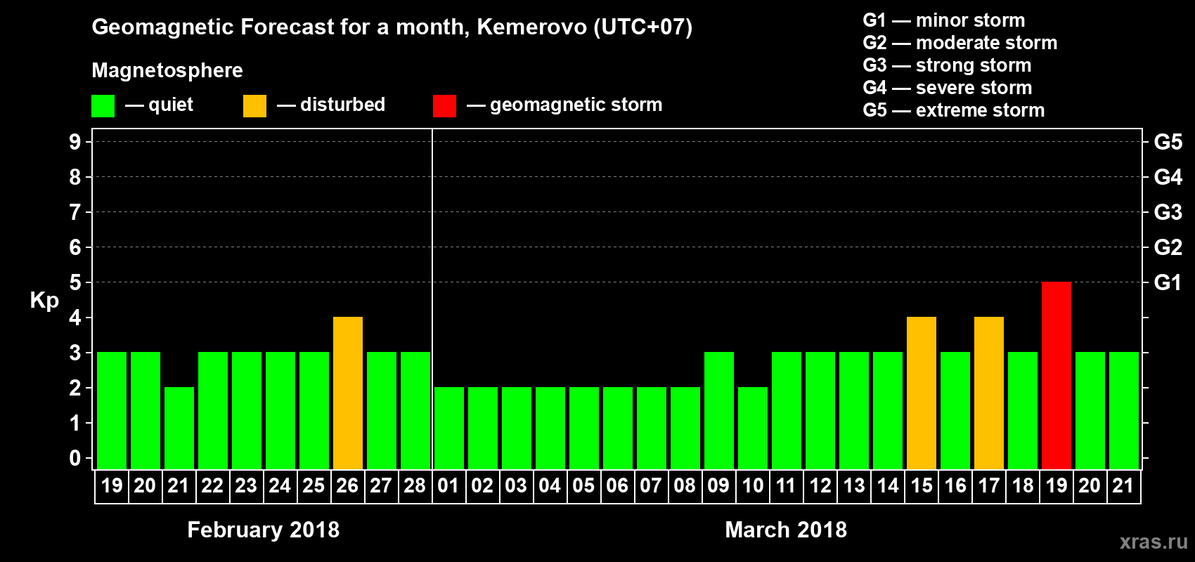 Forecast of the daily maximal value of geomagnetic index Kp for <b>1 month</b> (31 days) <b>from Feb 19, 2018 to Mar 21, 2018</b>
