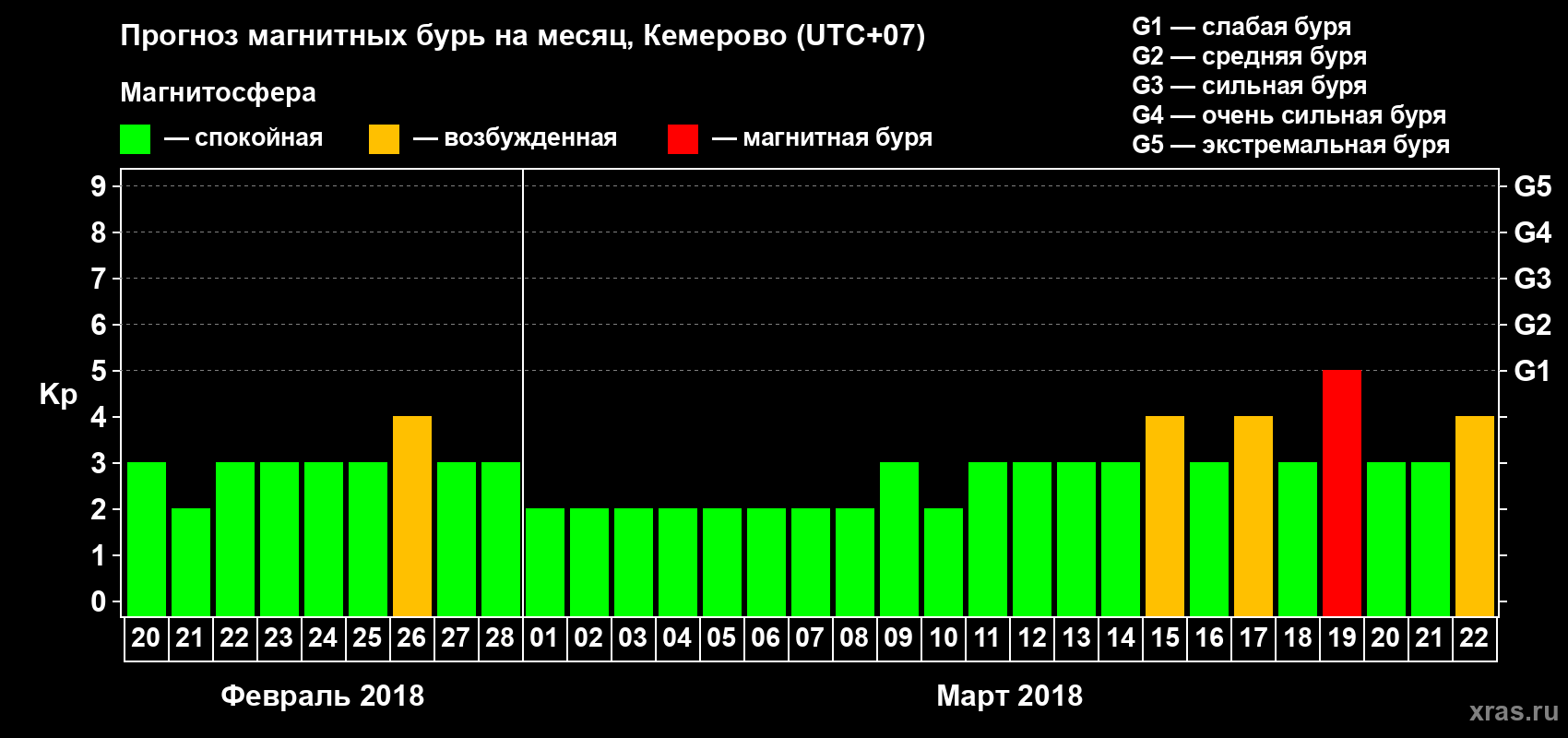 Прогноз максимального суточного геомагнитного индекса Kp на <b>1 месяц</b> (31 день) <b>с 20 февраля по 22 марта 2018 г</b>