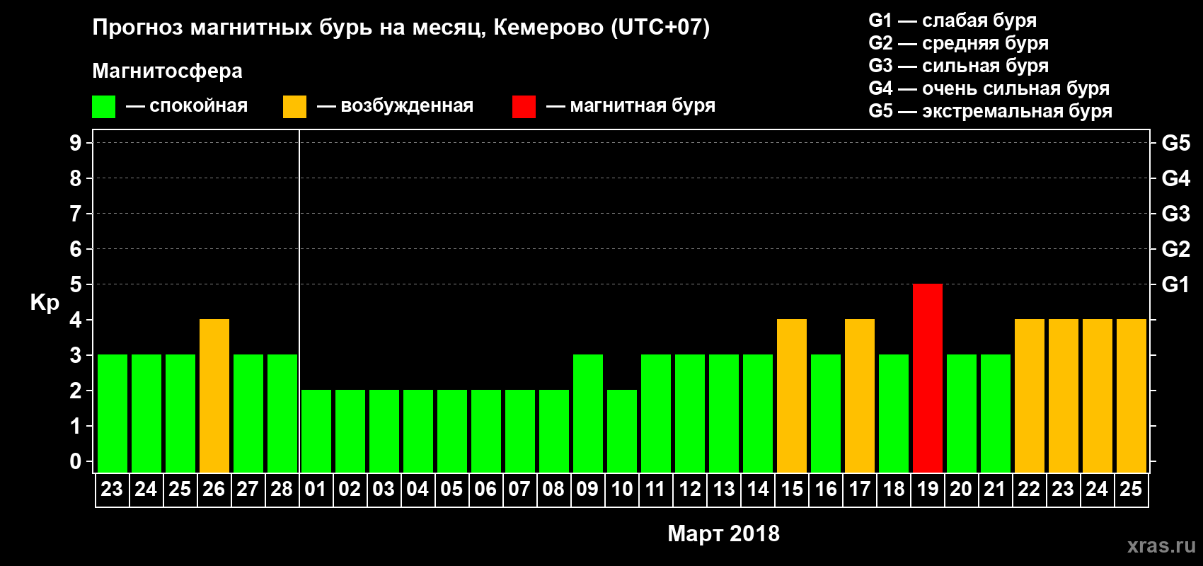 Прогноз максимального суточного геомагнитного индекса Kp на <b>1 месяц</b> (31 день) <b>с 23 февраля по 25 марта 2018 г</b>