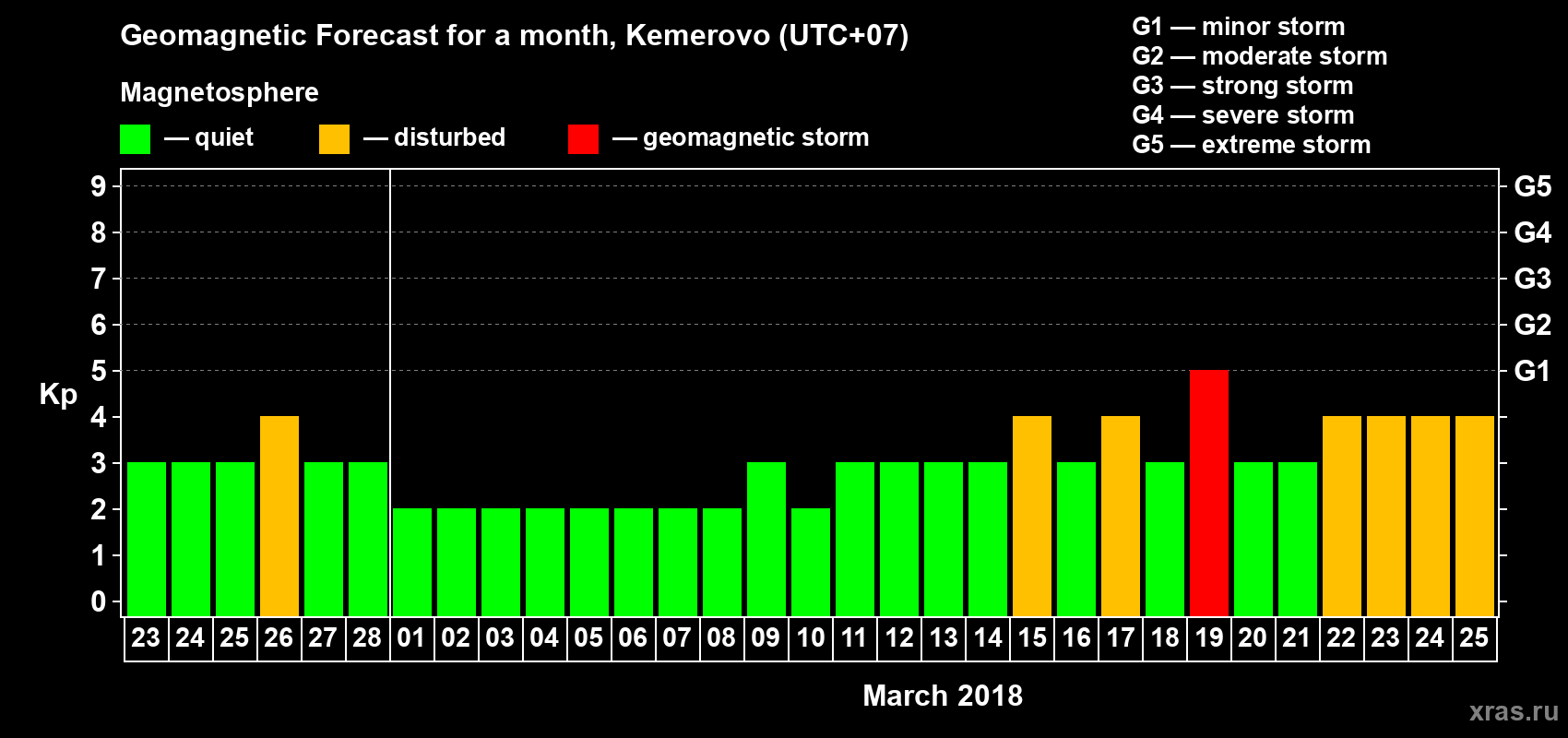 Forecast of the daily maximal value of geomagnetic index Kp for <b>1 month</b> (31 days) <b>from Feb 23, 2018 to Mar 25, 2018</b>