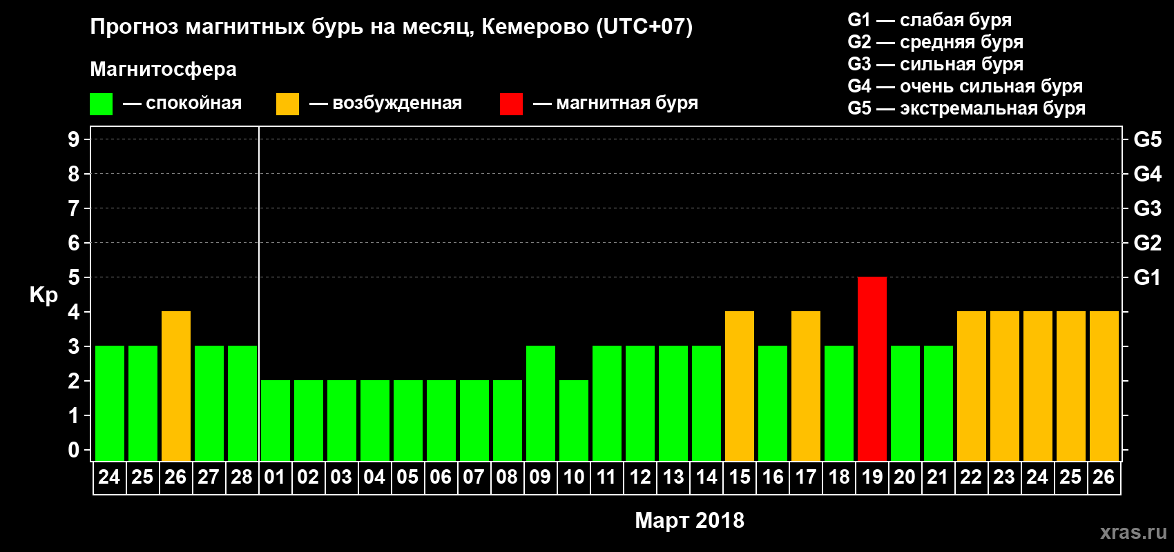 Прогноз максимального суточного геомагнитного индекса Kp на <b>1 месяц</b> (31 день) <b>с 24 февраля по 26 марта 2018 г</b>