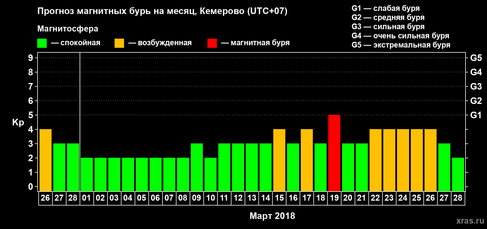 Прогноз максимального суточного геомагнитного индекса Kp на <b>1 месяц</b> (31 день) <b>с 26 февраля по 28 марта 2018 г</b>