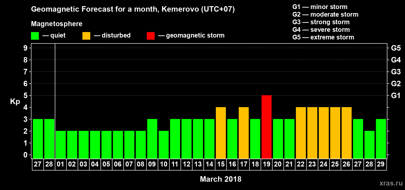 Forecast of the daily maximal value of geomagnetic index Kp for <b>1 month</b> (31 days) <b>from Feb 27, 2018 to Mar 29, 2018</b>