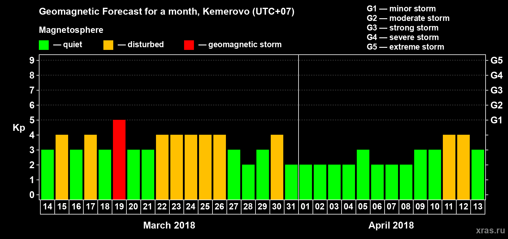 Forecast of the daily maximal value of geomagnetic index Kp for <b>1 month</b> (31 days) <b>from Mar 14, 2018 to Apr 13, 2018</b>