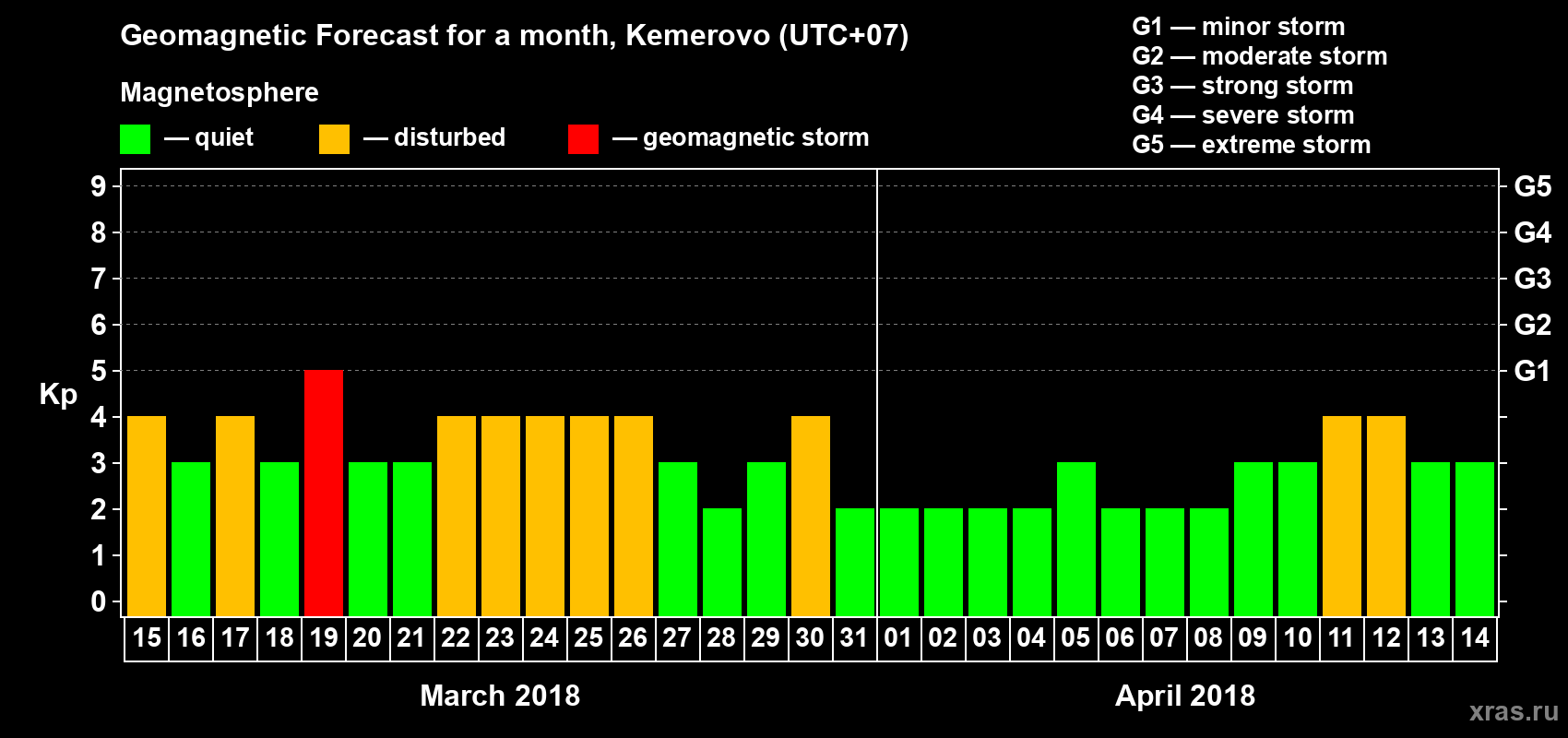 Forecast of the daily maximal value of geomagnetic index Kp for <b>1 month</b> (31 days) <b>from Mar 15, 2018 to Apr 14, 2018</b>