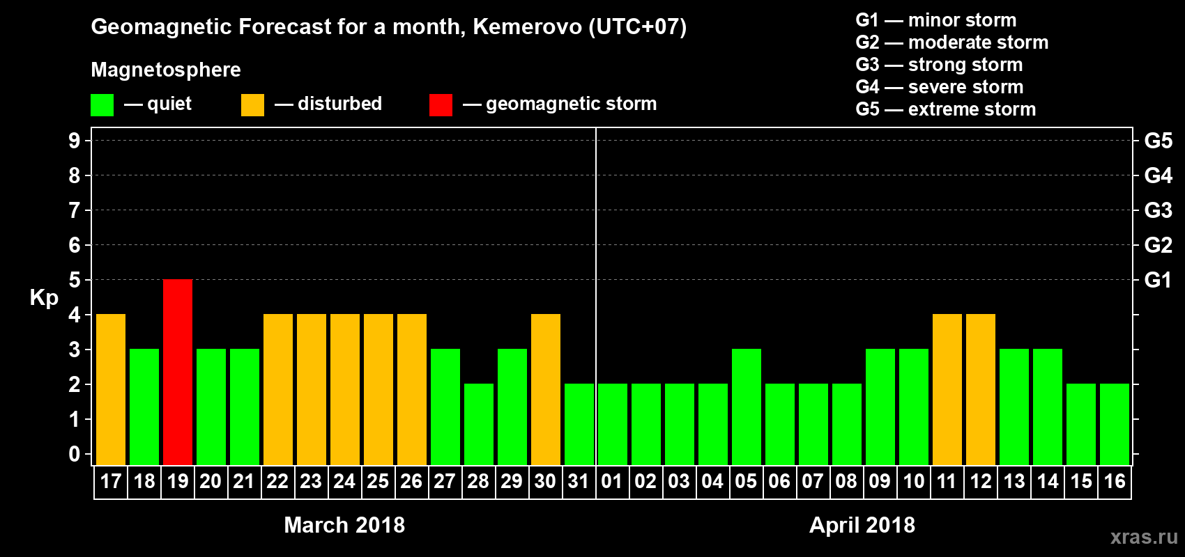 Forecast of the daily maximal value of geomagnetic index Kp for <b>1 month</b> (31 days) <b>from Mar 17, 2018 to Apr 16, 2018</b>