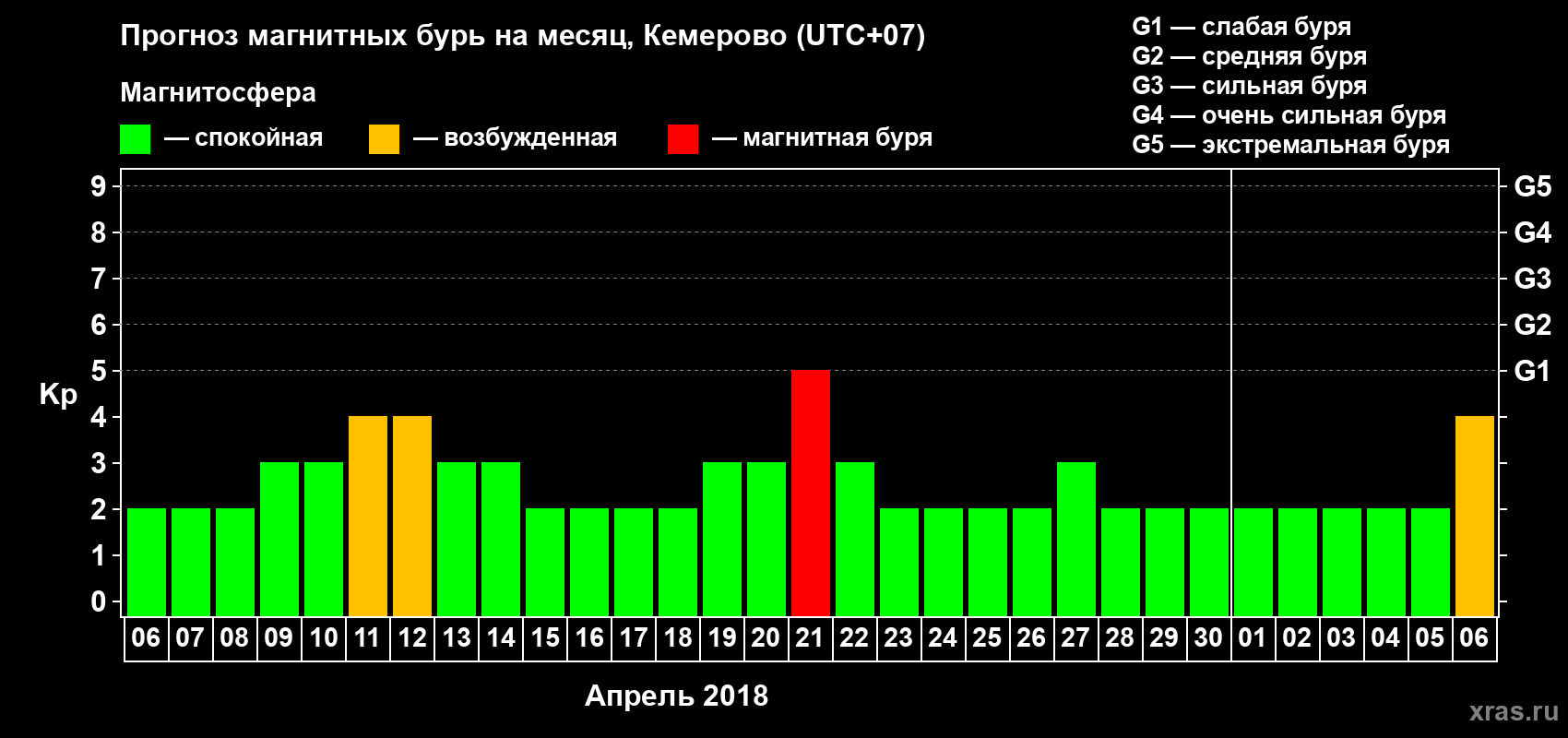 Прогноз максимального суточного геомагнитного индекса Kp на <b>1 месяц</b> (31 день) <b>с 06 апреля по 06 мая 2018 г</b>