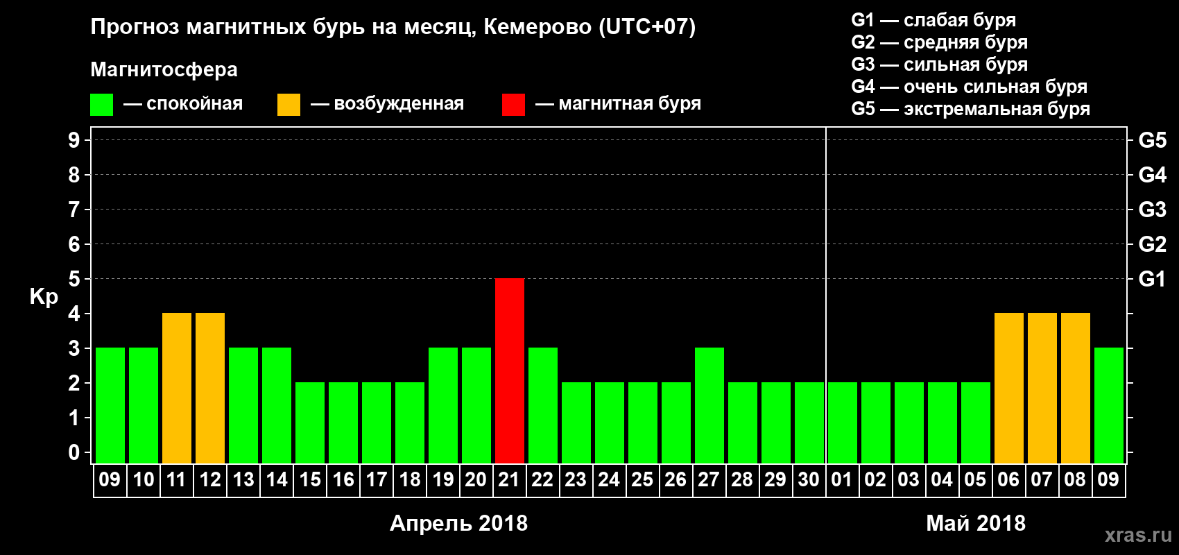 Прогноз максимального суточного геомагнитного индекса Kp на <b>1 месяц</b> (31 день) <b>с 09 апреля по 09 мая 2018 г</b>