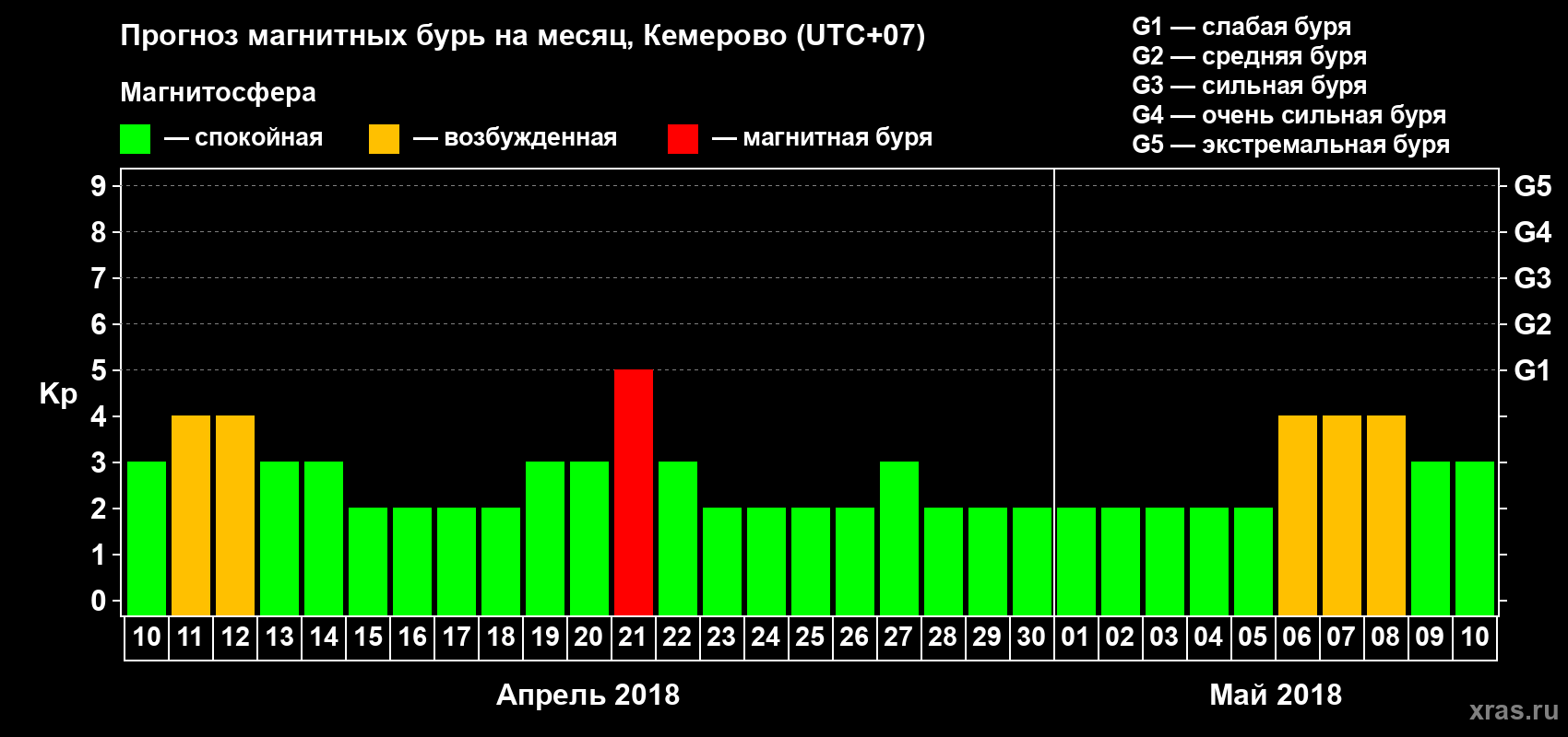 Прогноз максимального суточного геомагнитного индекса Kp на <b>1 месяц</b> (31 день) <b>с 10 апреля по 10 мая 2018 г</b>