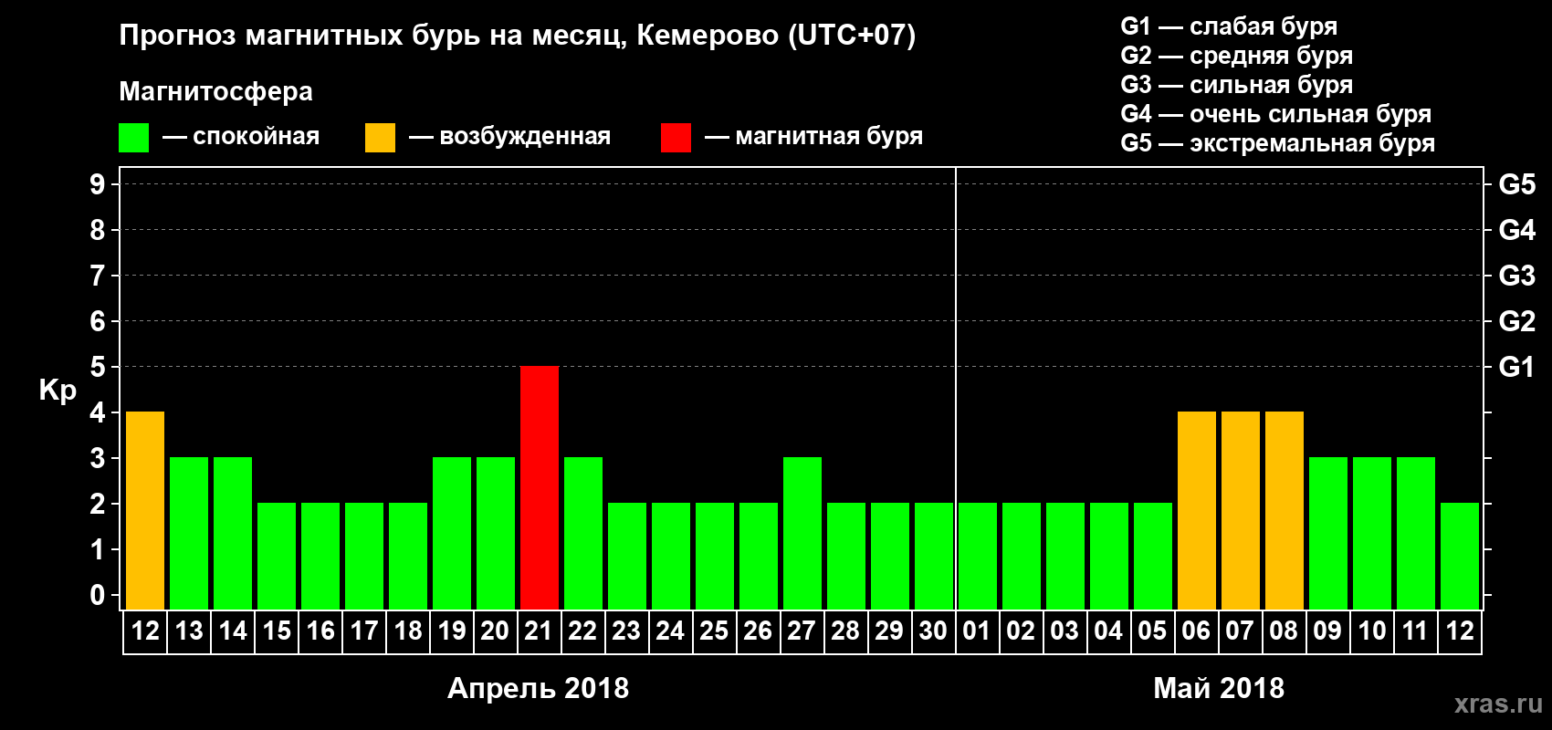 Прогноз максимального суточного геомагнитного индекса Kp на <b>1 месяц</b> (31 день) <b>с 12 апреля по 12 мая 2018 г</b>