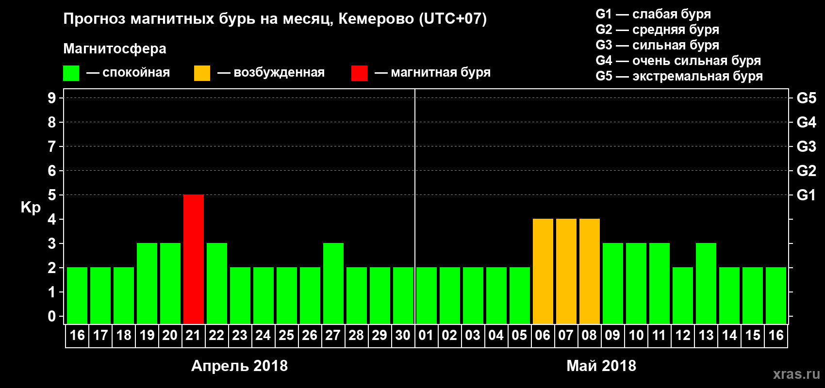 Прогноз максимального суточного геомагнитного индекса Kp на <b>1 месяц</b> (31 день) <b>с 16 апреля по 16 мая 2018 г</b>
