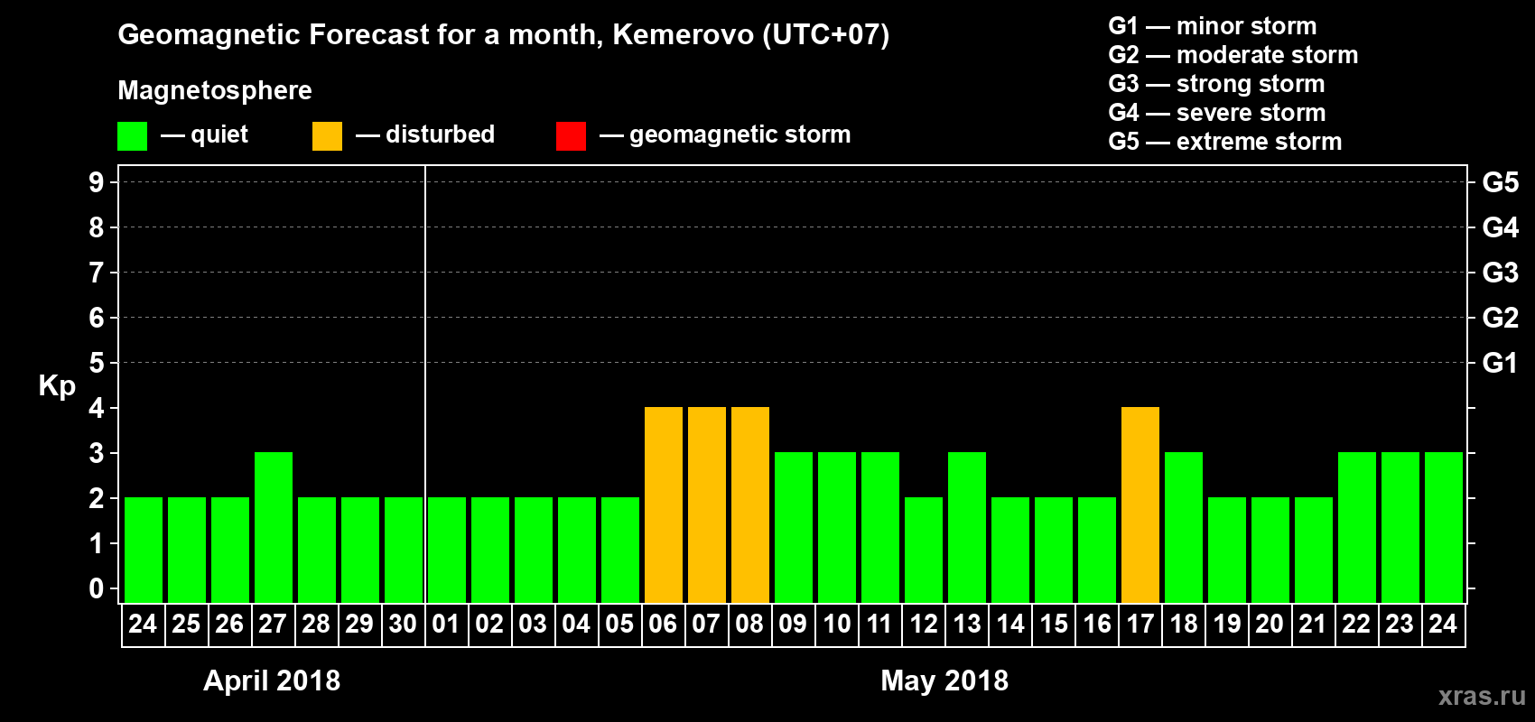 Forecast of the daily maximal value of geomagnetic index Kp for <b>1 month</b> (31 days) <b>from Apr 24, 2018 to May 24, 2018</b>