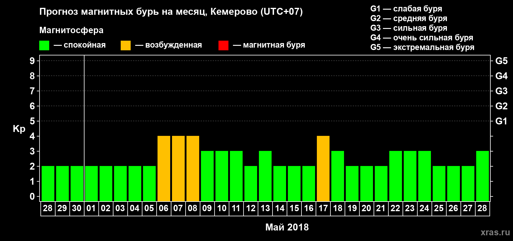 Прогноз максимального суточного геомагнитного индекса Kp на <b>1 месяц</b> (31 день) <b>с 28 апреля по 28 мая 2018 г</b>