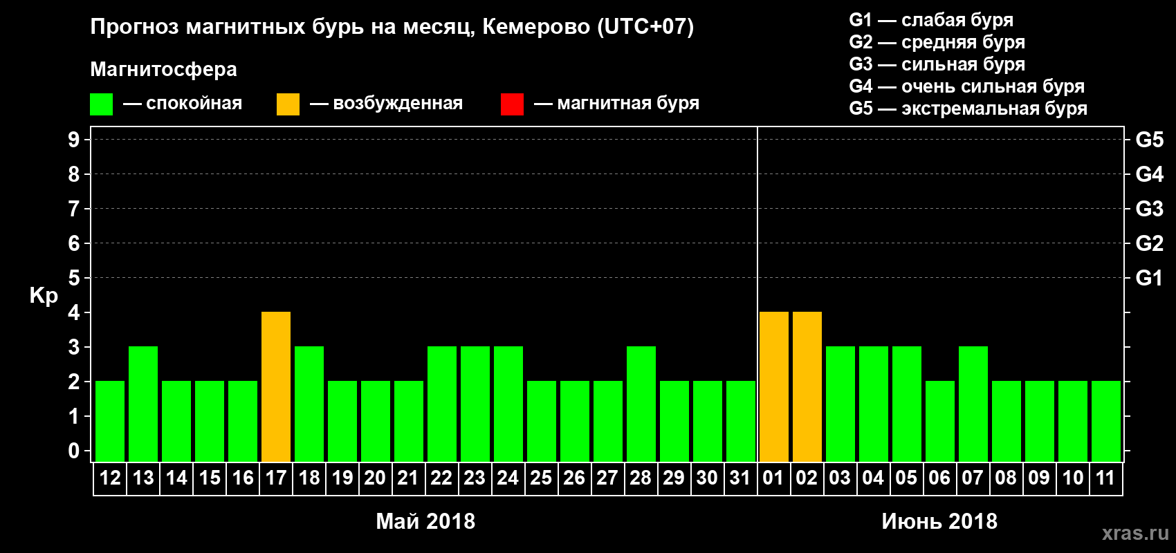 Прогноз максимального суточного геомагнитного индекса Kp на <b>1 месяц</b> (31 день) <b>с 12 мая по 11 июня 2018 г</b>