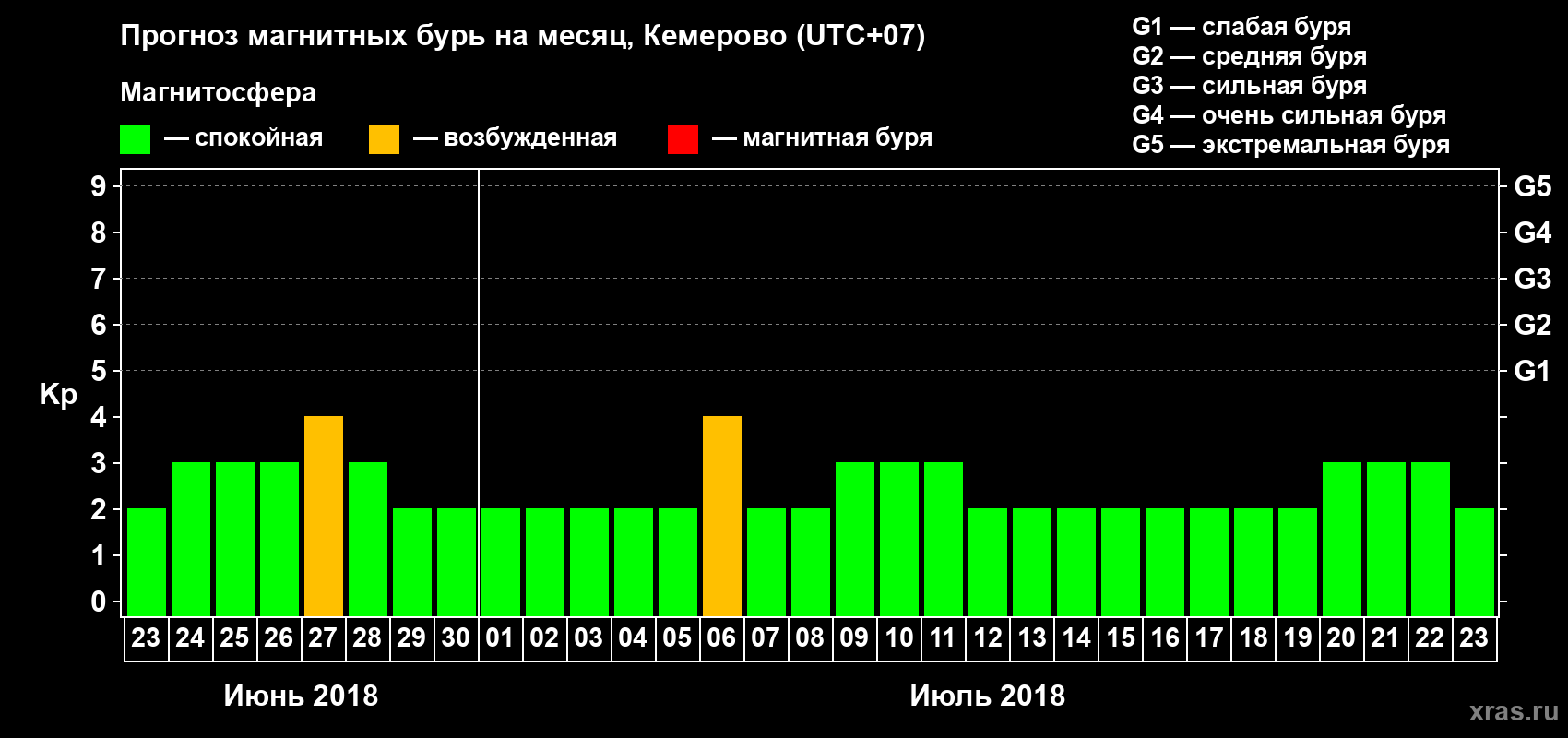 Прогноз максимального суточного геомагнитного индекса Kp на <b>1 месяц</b> (31 день) <b>с 23 июня по 23 июля 2018 г</b>