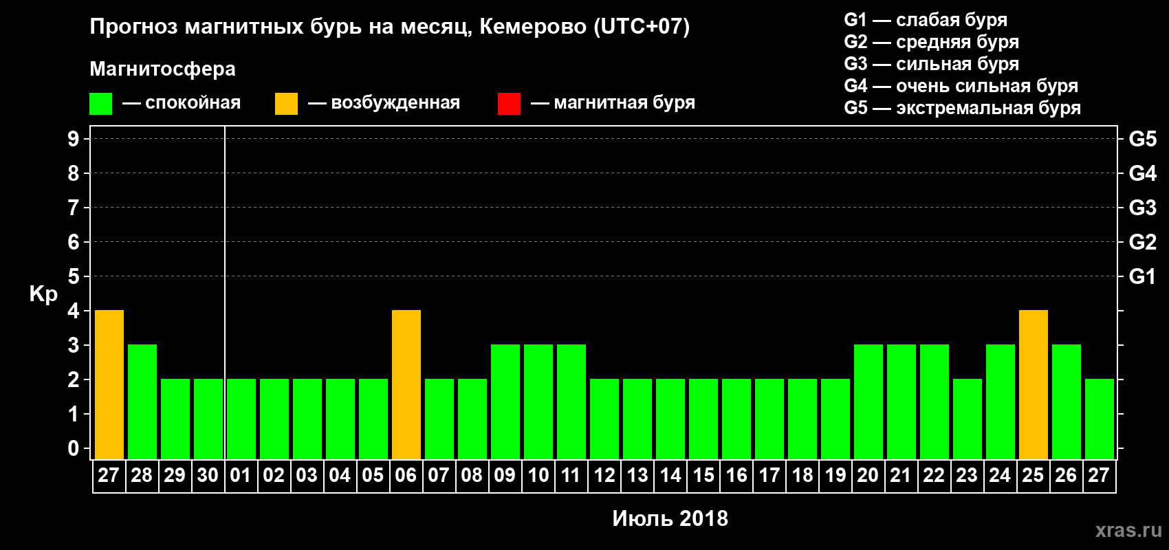 Прогноз максимального суточного геомагнитного индекса Kp на <b>1 месяц</b> (31 день) <b>с 27 июня по 27 июля 2018 г</b>