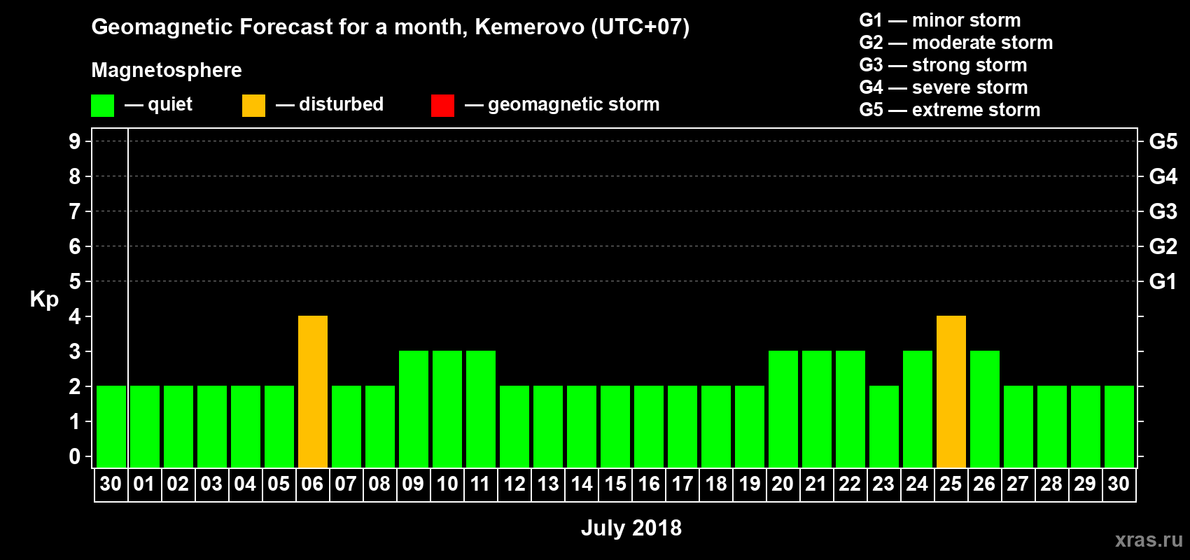Forecast of the daily maximal value of geomagnetic index Kp for <b>1 month</b> (31 days) <b>from Jun 30, 2018 to Jul 30, 2018</b>