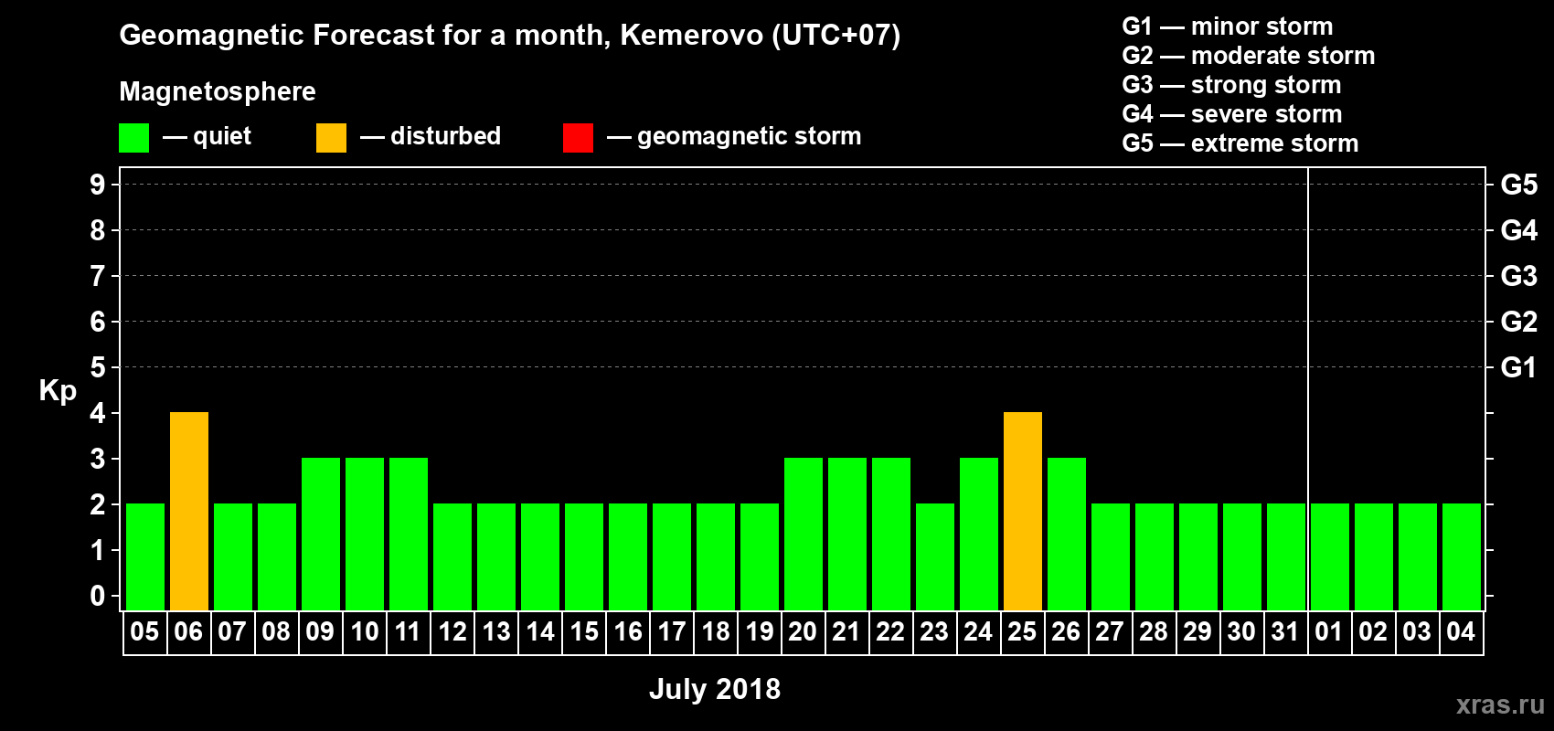 Forecast of the daily maximal value of geomagnetic index Kp for <b>1 month</b> (31 days) <b>from Jul 05, 2018 to Aug 04, 2018</b>