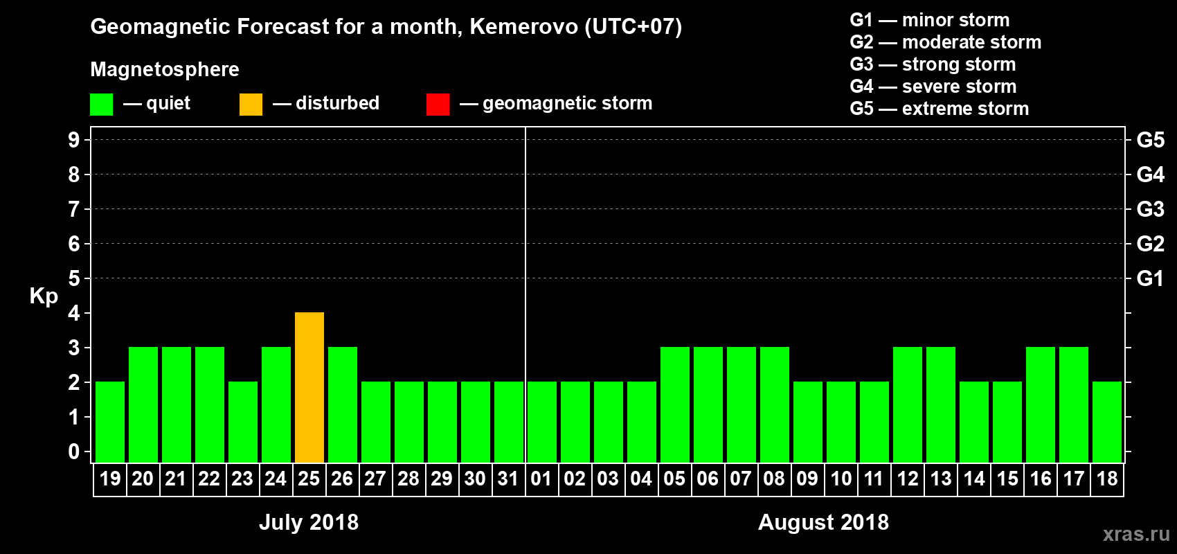 Forecast of the daily maximal value of geomagnetic index Kp for <b>1 month</b> (31 days) <b>from Jul 19, 2018 to Aug 18, 2018</b>