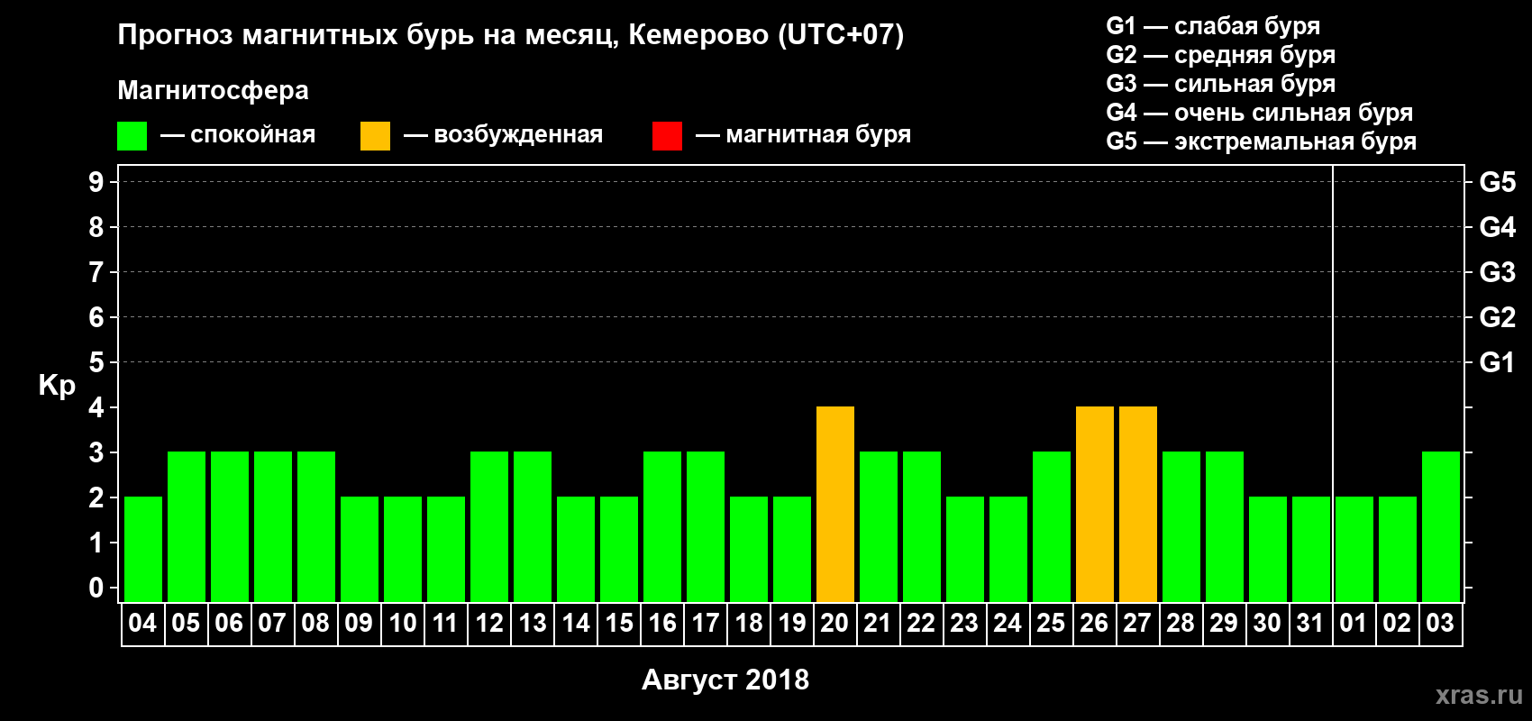 Прогноз максимального суточного геомагнитного индекса Kp на <b>1 месяц</b> (31 день) <b>с 04 августа по 03 сентября 2018 г</b>