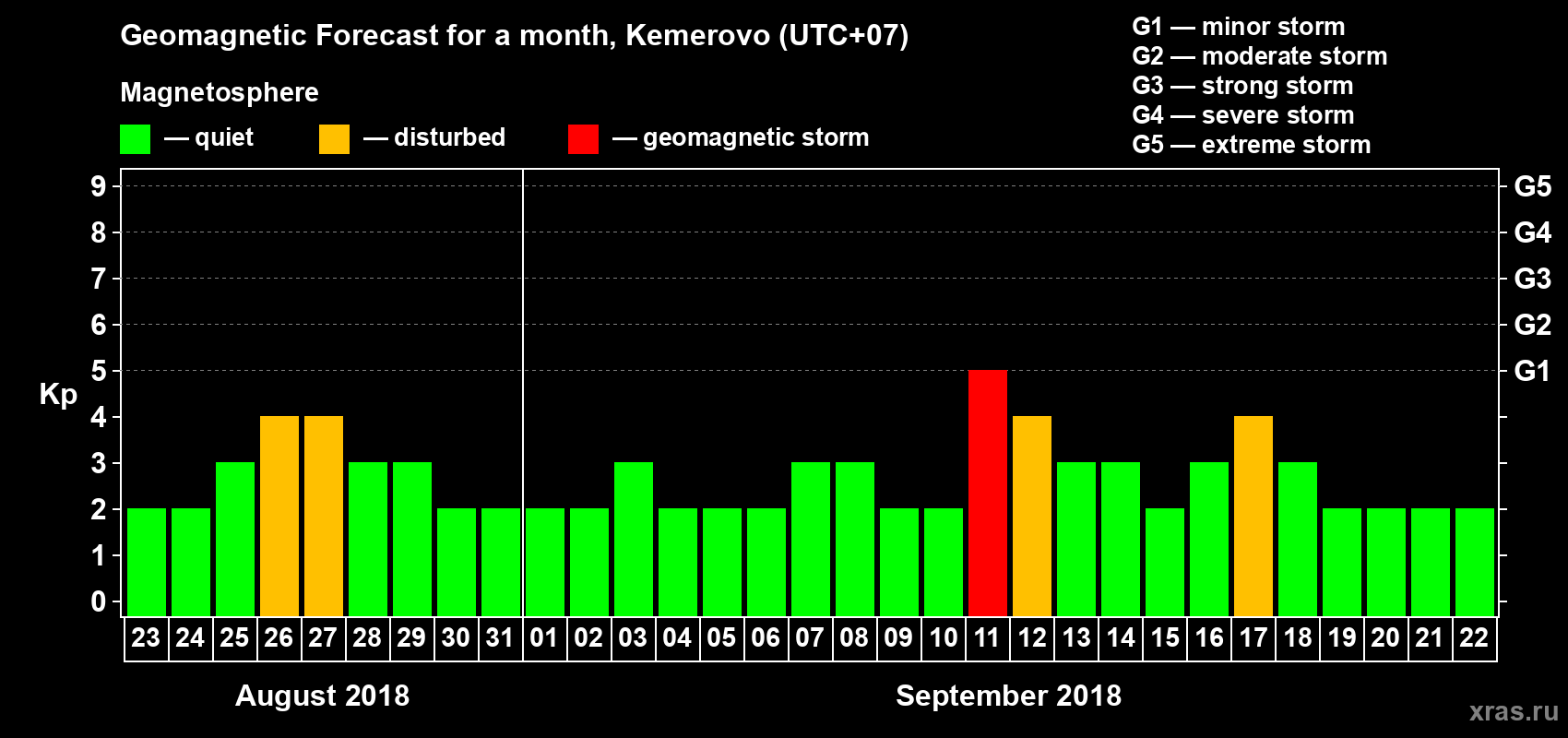 Forecast of the daily maximal value of geomagnetic index Kp for <b>1 month</b> (31 days) <b>from Aug 23, 2018 to Sep 22, 2018</b>