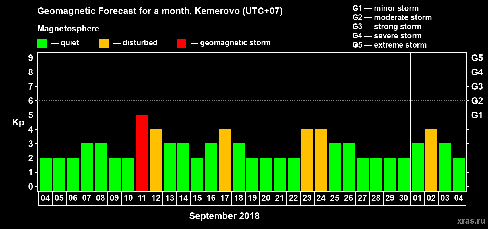 Forecast of the daily maximal value of geomagnetic index Kp for <b>1 month</b> (31 days) <b>from Sep 04, 2018 to Oct 04, 2018</b>